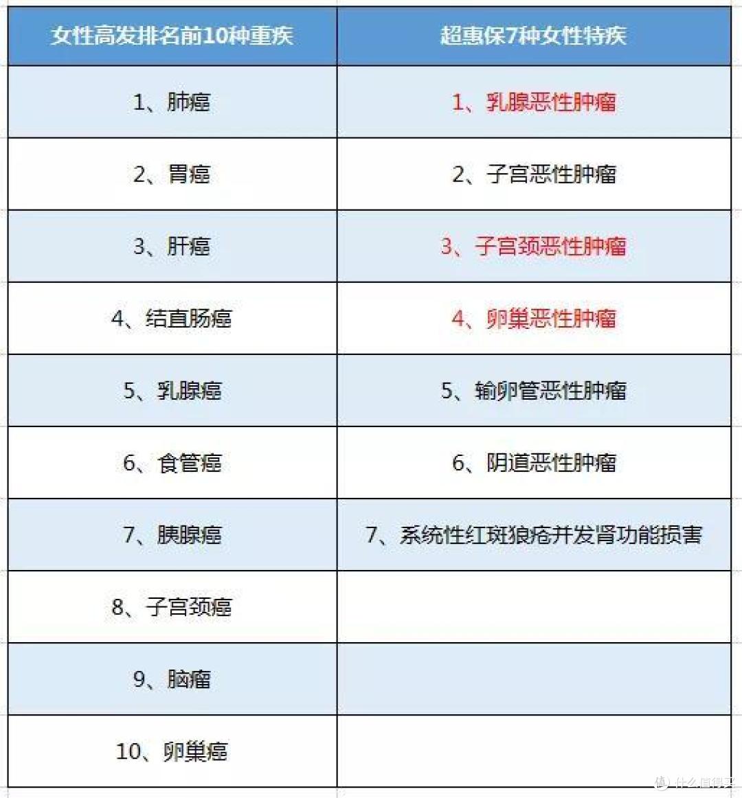 女性重疾险,超惠保值得买吗?