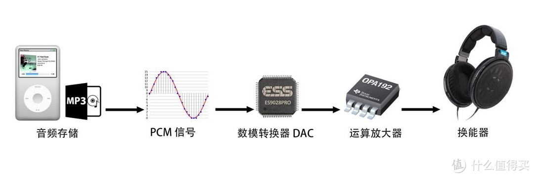 HiFi科普丨买播放器要不要先看“DAC解码”芯片？