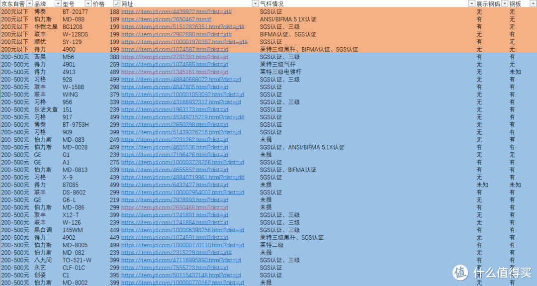 以气杆安全为前提，500元以下电脑椅怎么选?