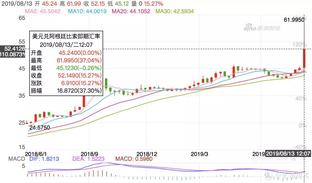 阿根廷比索暴跌？Good，你的100美金更值钱了~