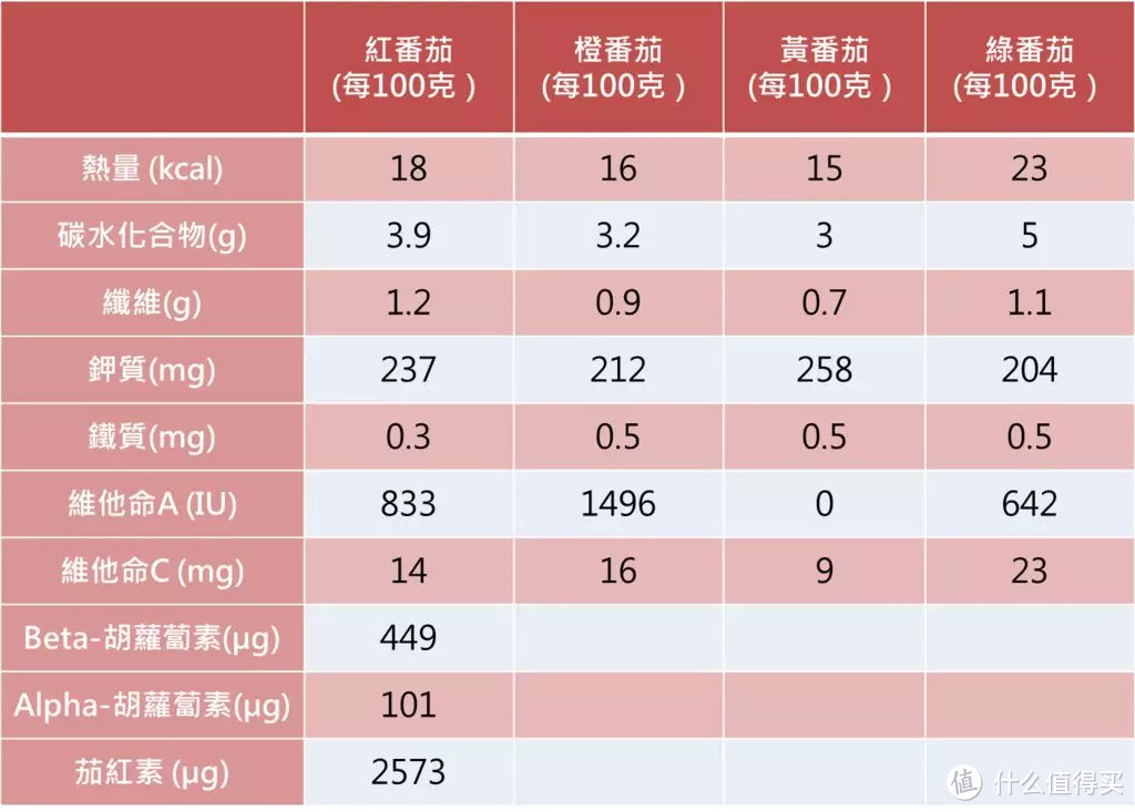 女生爱吃的番茄有什么营养价值？不同颜色有什么区别？番茄炒蛋会胖吗？