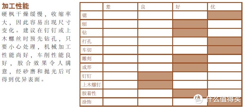 资料来自美国阔叶木外销委员会