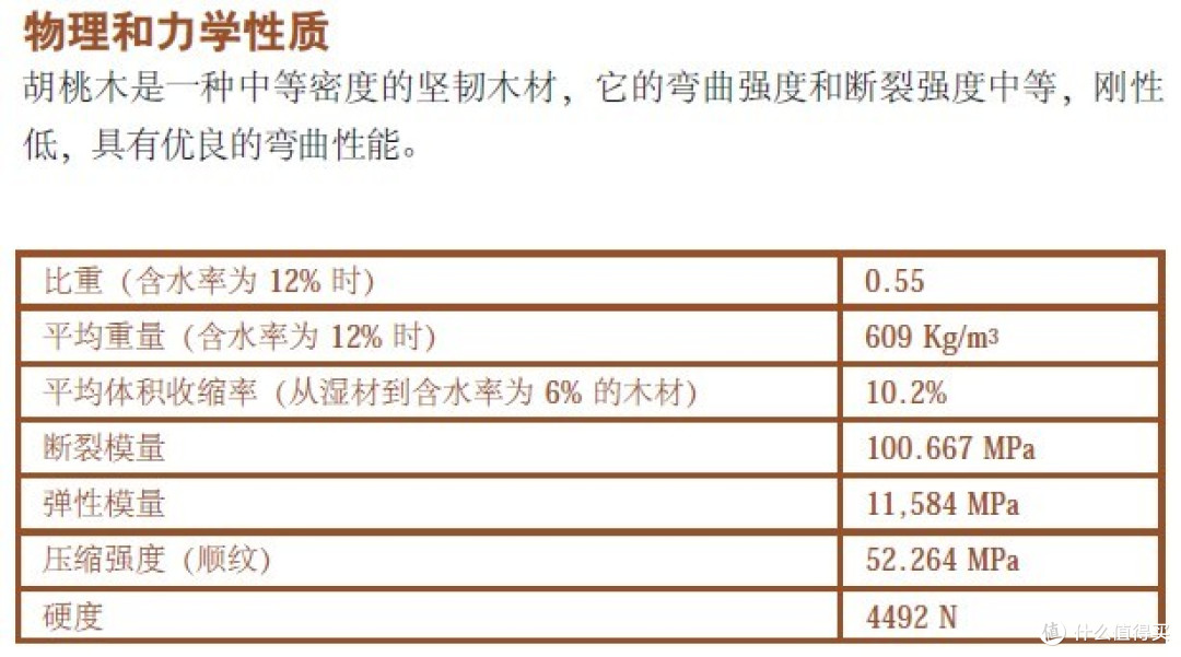 资料来自美国阔叶木外销委员会