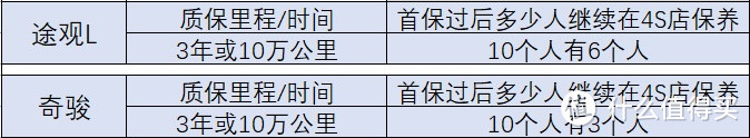 新车售后对比：途观L主驾驶“呜呜”很吓人，奇骏首保10个人才2个做