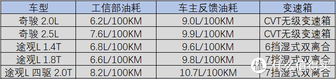 新车售后对比：途观L主驾驶“呜呜”很吓人，奇骏首保10个人才2个做