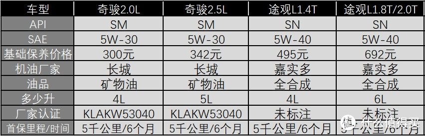 新车售后对比：途观L主驾驶“呜呜”很吓人，奇骏首保10个人才2个做