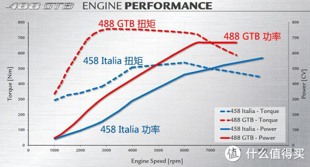 我就试试买不起，开一辆法拉利488GTB是怎样的体验？