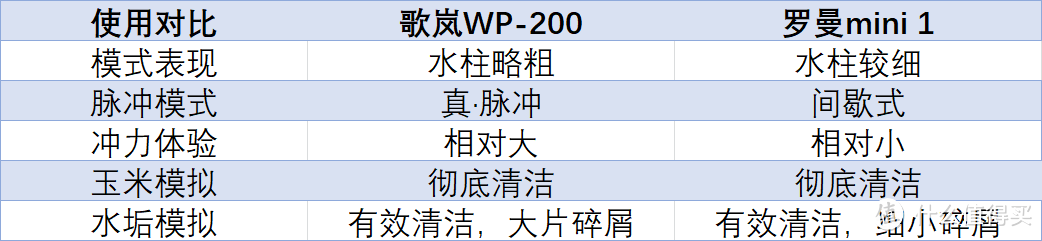 时刻保持良好口腔状态，便携式冲牙器哪家强——歌岚WP-200和罗曼mini 1全面横评