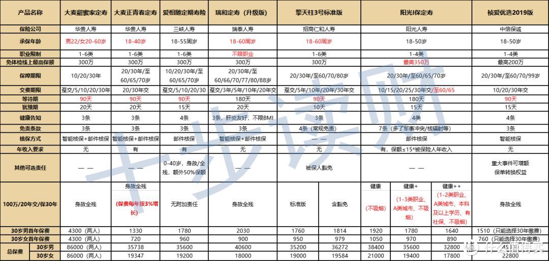 7款网红定期寿险测评，哪款值得买？