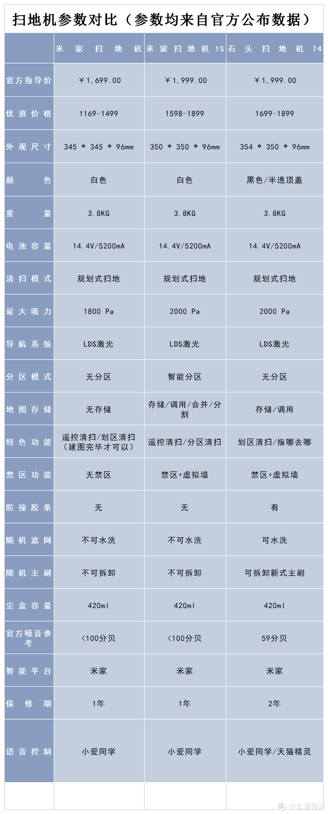 纯扫地机怎么选——石头T4、米家本源之争