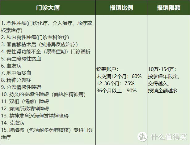 大病门诊跟大病医保大有不同