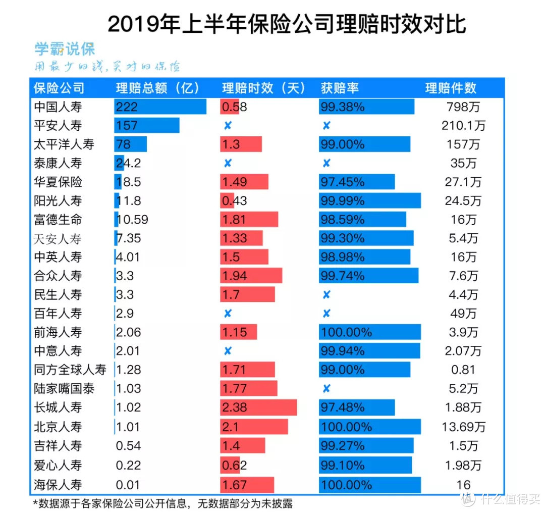 国寿、平安、泰康、太平洋…2019最新数据，哪家公司理赔最快？