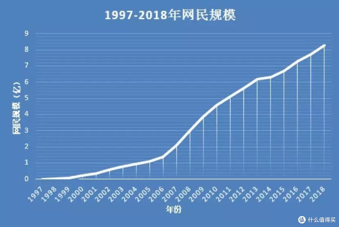 （图表数据来源：中国互联网络信息中心）