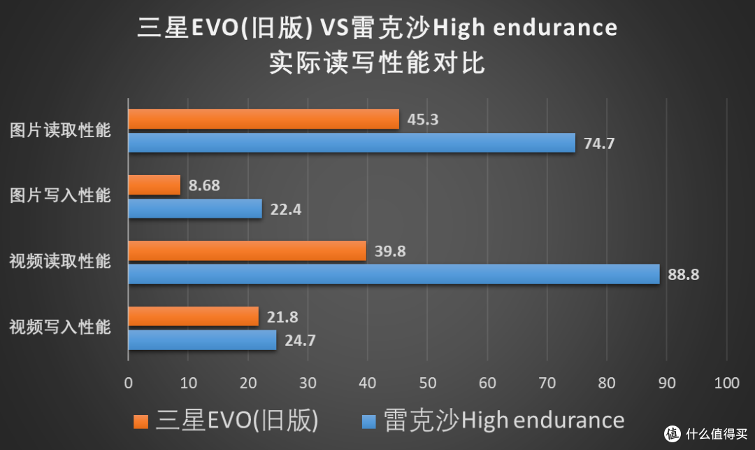买新不买旧,雷克沙High endurance对比三星EVO