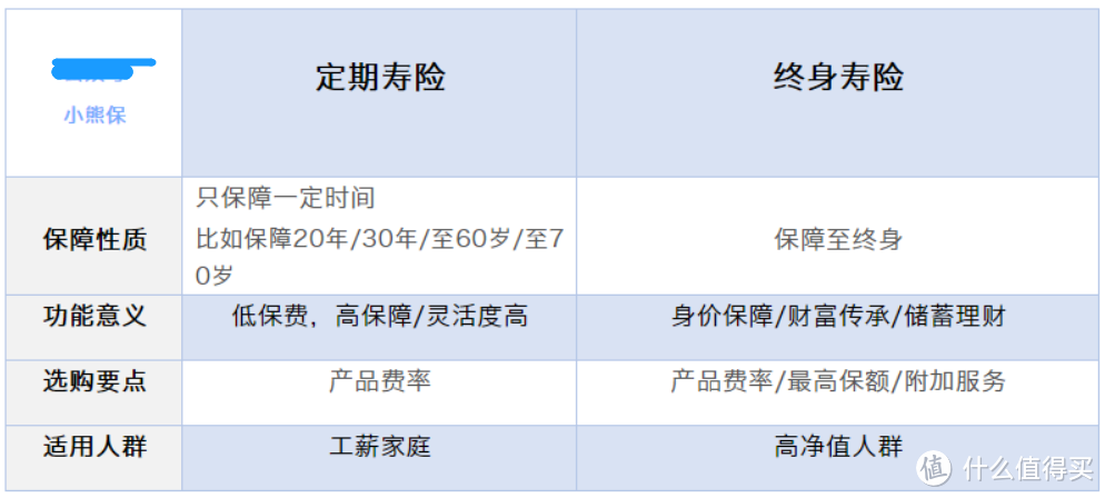 选择困难症：定期寿险和终身寿险，该怎么选？