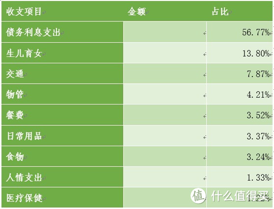 我的工资去哪了？盘点10年记账感悟