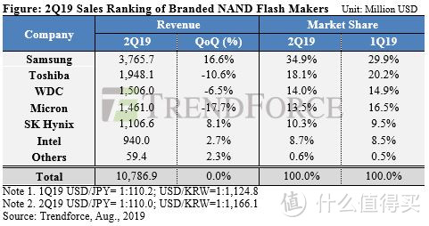 三星双赢、颗粒价格持续下跌，集邦公布 2019-Q2 闪存市场研究报告
