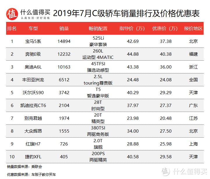 车榜单：2019年7月轿车销量及价格优惠排行榜