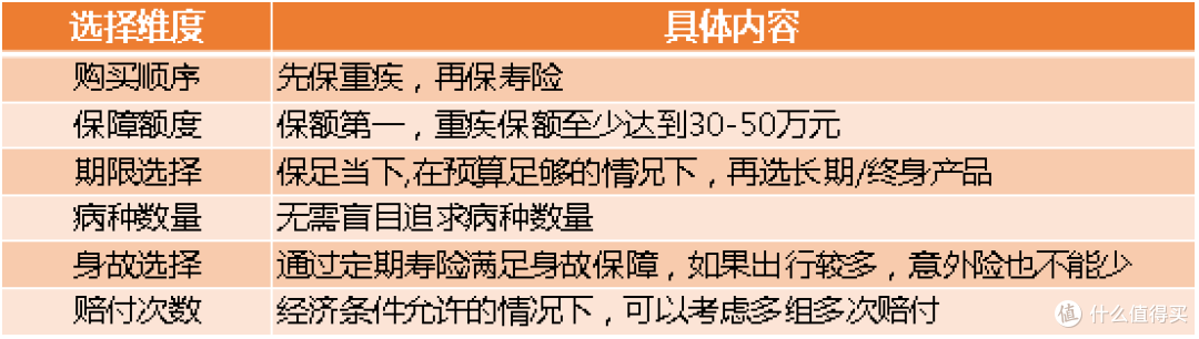 30岁的男人,如何为自己配置保险?