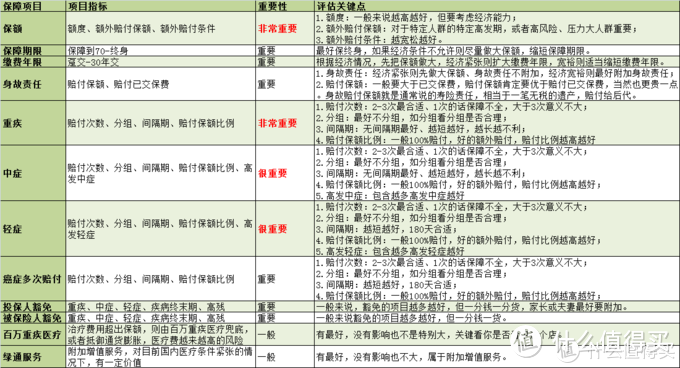 几百块就能买到医疗险,为什么要花几千块买重疾险,90%的人没弄明白!
