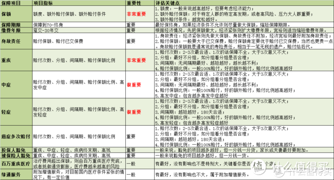 几百块就能买到医疗险，为什么要花几千块买重疾险，90%的人没弄明白！