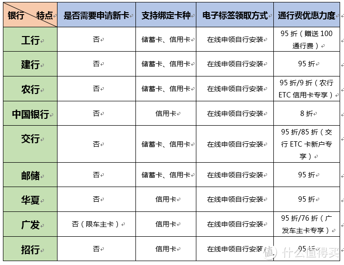 银行ETC优惠力度哪家强？看完这篇文章你就知道了