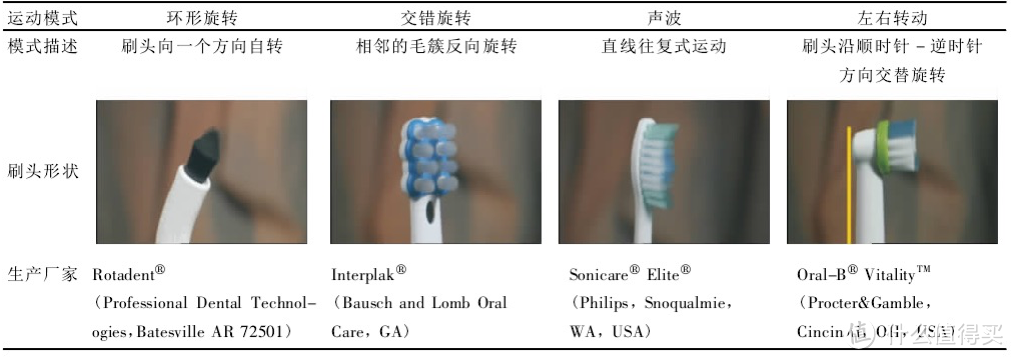 左边第一个是正畸牙刷，第二个是交错旋转