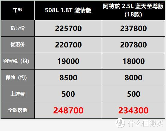 标致508L—老车主忠心耿耿，新客户不给优惠