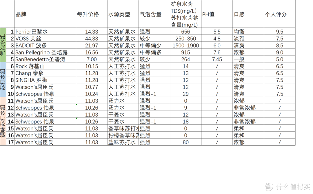 客官要不要喝一杯冰镇的气泡水-16款气泡水苏打水大横评