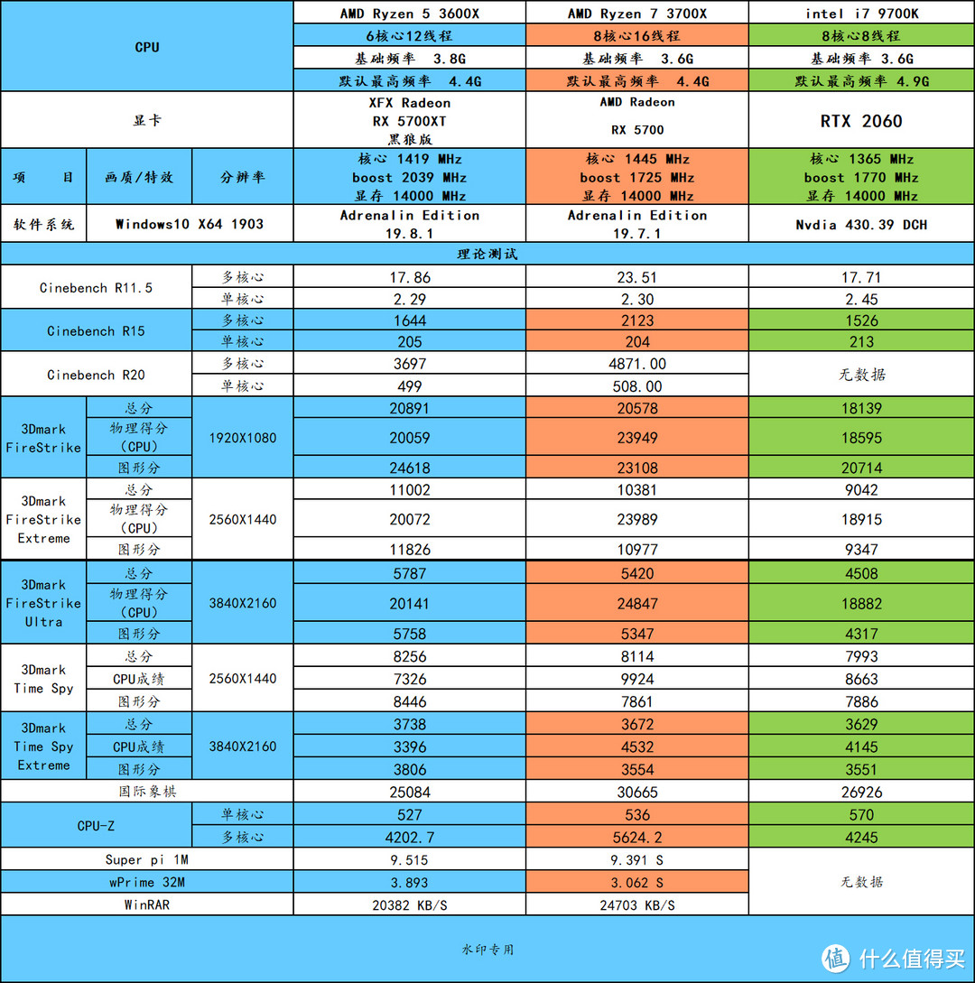 3A平台电脑组装建议（边看Ti9比赛中）