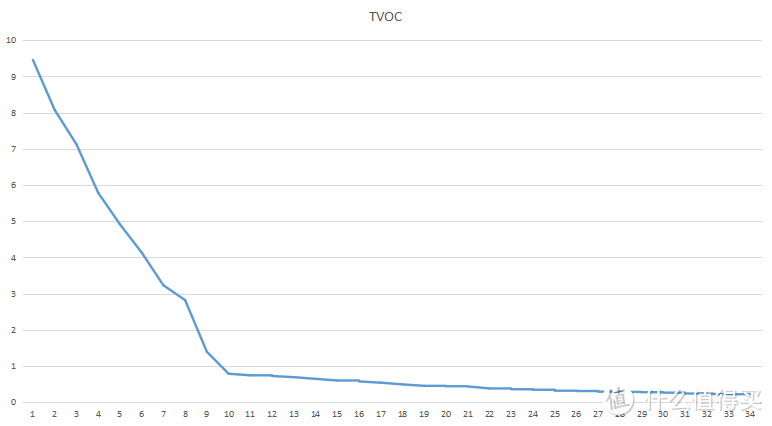 ▲TVOC值