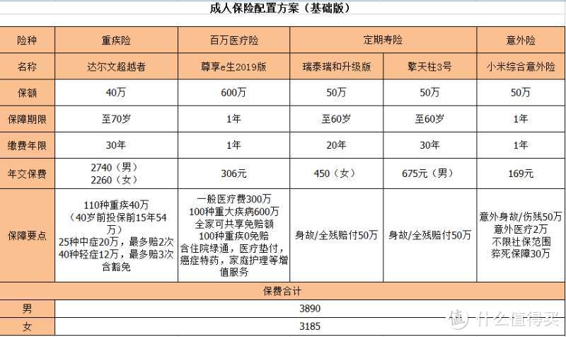 给成人买对保险，你只差这一篇文章