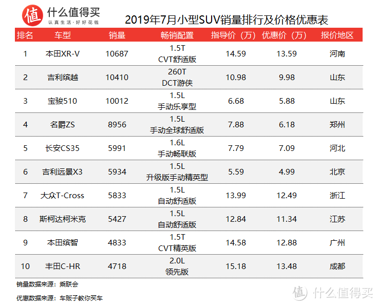 车榜单：2019年7月SUV销量及价格优惠排行榜