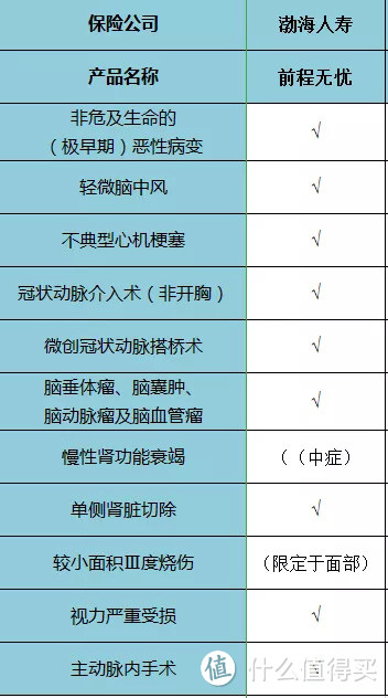 6款热卖重疾险，哪个最划算？