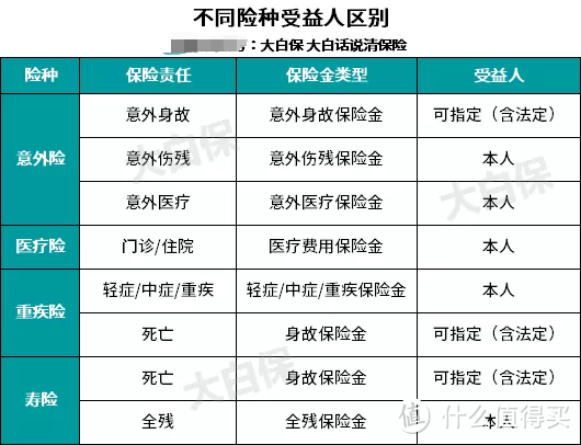 老公保单保险收益人不写我？聊聊大多数人买保险最容易忽视的关键环节！一键收藏！