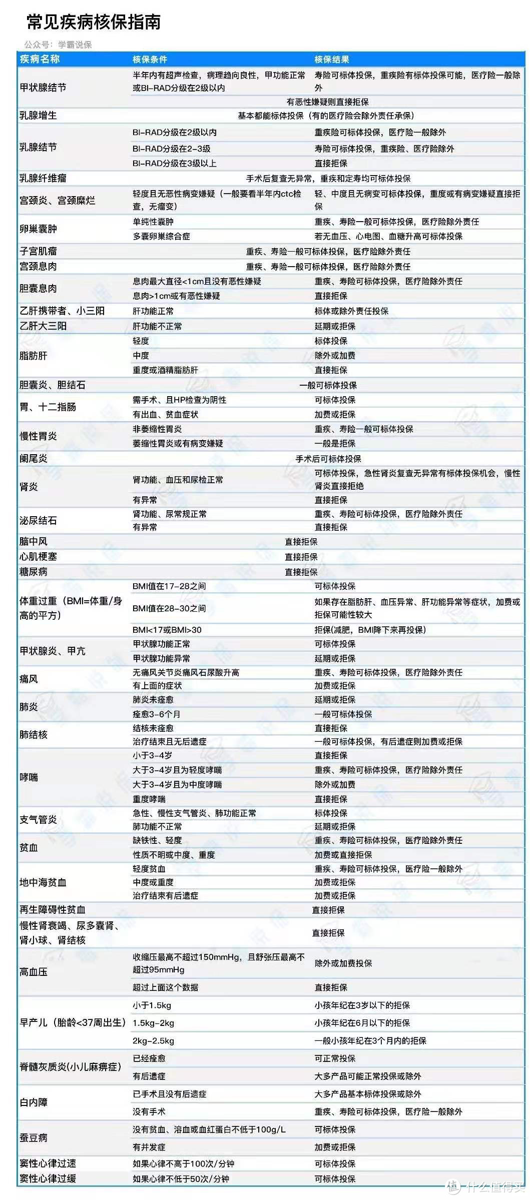 带病不能投保？从拒保到成功投保，他关键用了这4个技巧