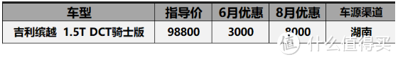 8月份20万以内SUV价格汇总：CR-V涨价3000，探界者优惠4万7