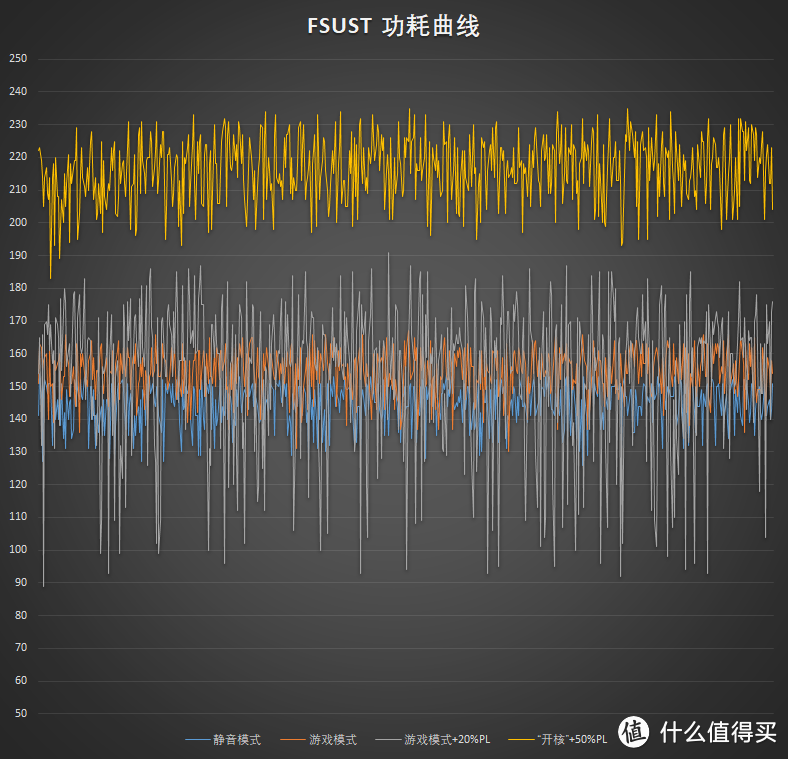 3DMARK Fire Strike Ultra Stress Test时四种状态功耗