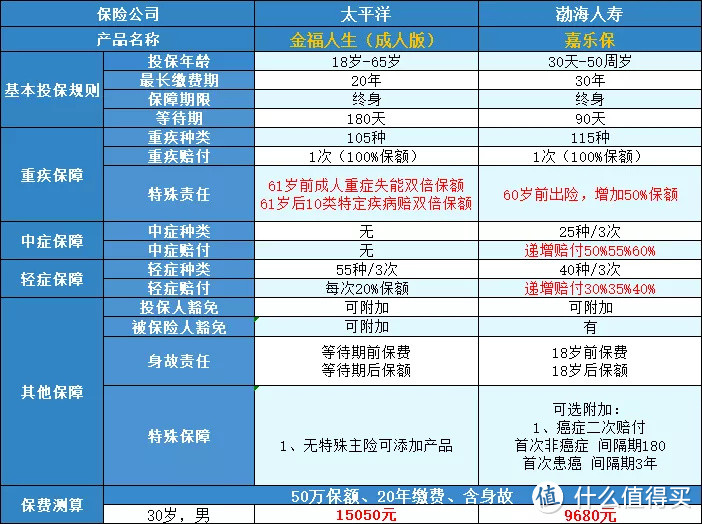 太平洋金福人生测评：大品牌背后的产品，到底如何？有没有辜负你的期待！