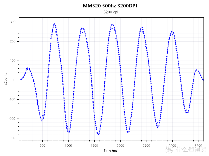 Harder Better Faster Stronger——酷冷至尊MM520测评