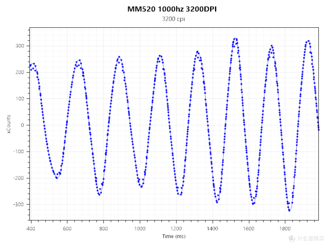 Harder Better Faster Stronger——酷冷至尊MM520测评
