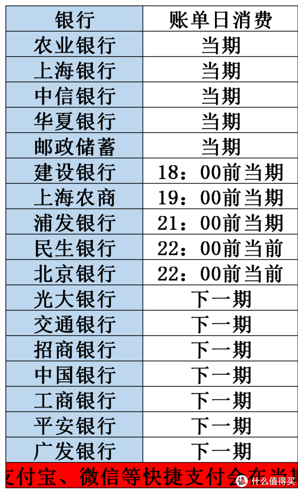 信用卡 篇三：从零开始-信用卡需牢记的日子，账单日、还款日