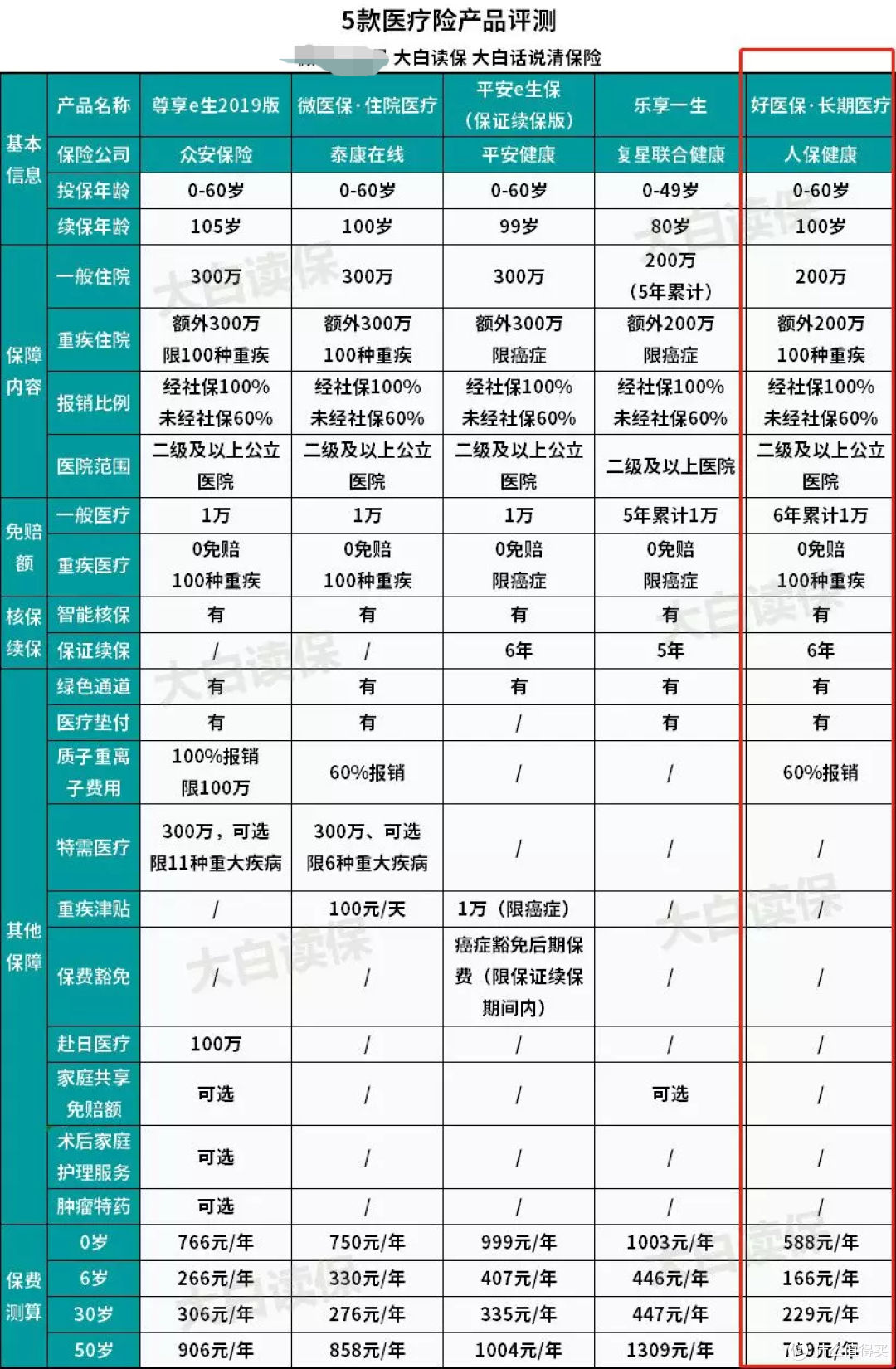 记一次我的亲身投保历程：预算不到6000，我成功敲定25岁时的保险！