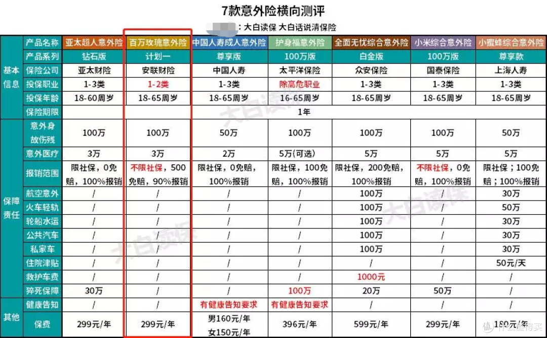记一次我的亲身投保历程：预算不到6000，我成功敲定25岁时的保险！