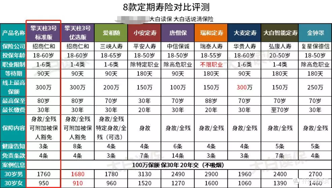 记一次我的亲身投保历程：预算不到6000，我成功敲定25岁时的保险！