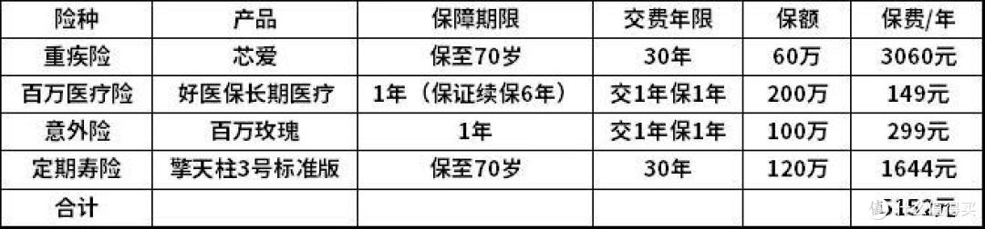 记一次我的亲身投保历程：预算不到6000，我成功敲定25岁时的保险！
