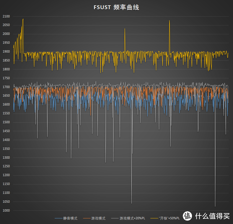 前文FireStrikeUltraStessTest时蓝宝石RX5700 8GB 白金的频率曲线