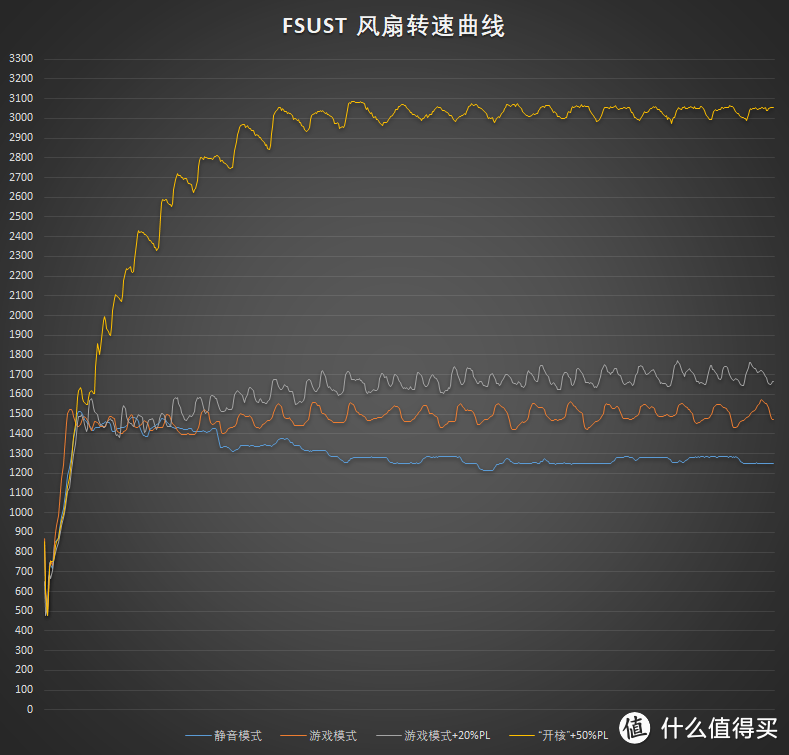 前文FireStrikeUltraStessTest时蓝宝石RX5700 8GB 白金风扇转速曲线