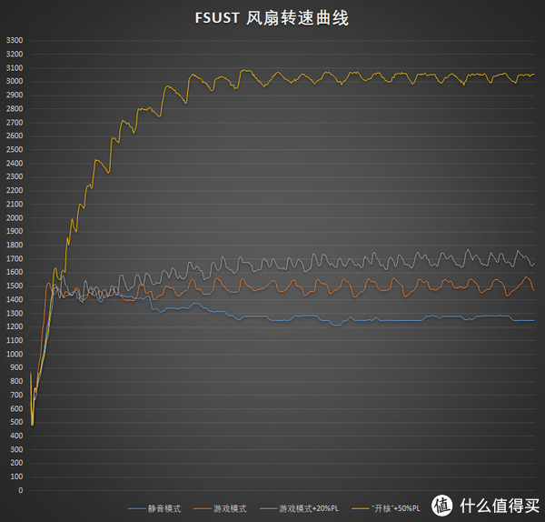 前文FireStrikeUltraStessTest时蓝宝石RX5700 8GB 白金风扇转速曲线