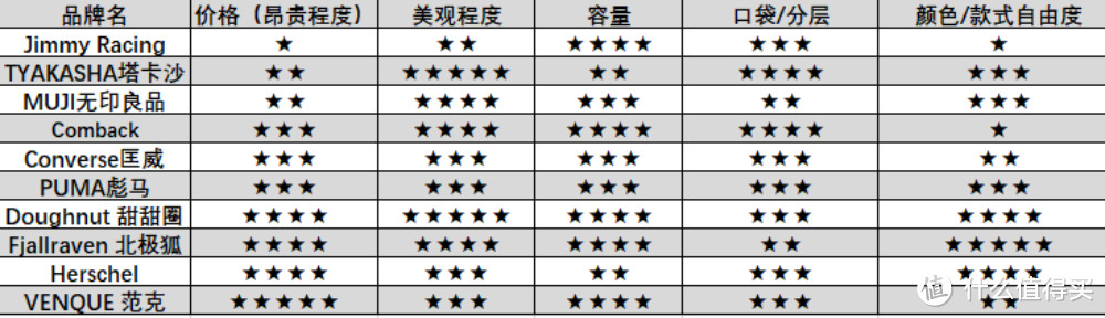 双肩包正名时刻——10款设计感双肩包，拯救被生活崩坏的品味！